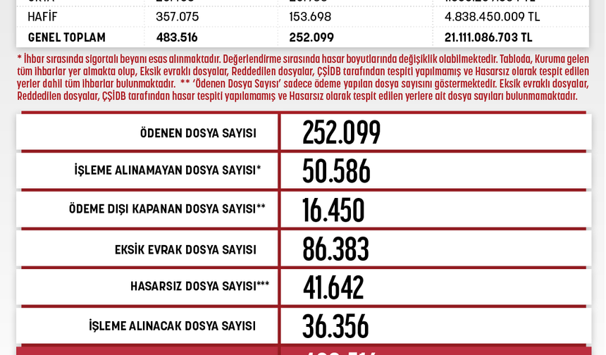 DASK - OHAL Bölgesi Durum Bilgilendirmesi