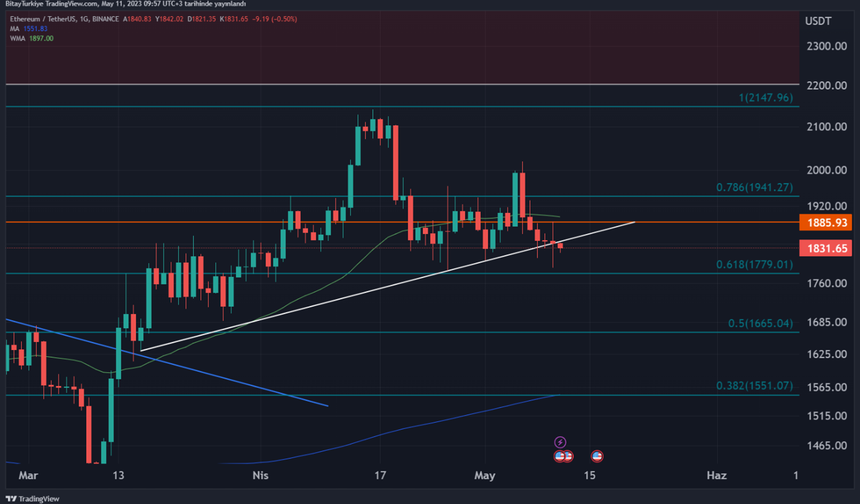 Bitcoin’de neler oluyor?
